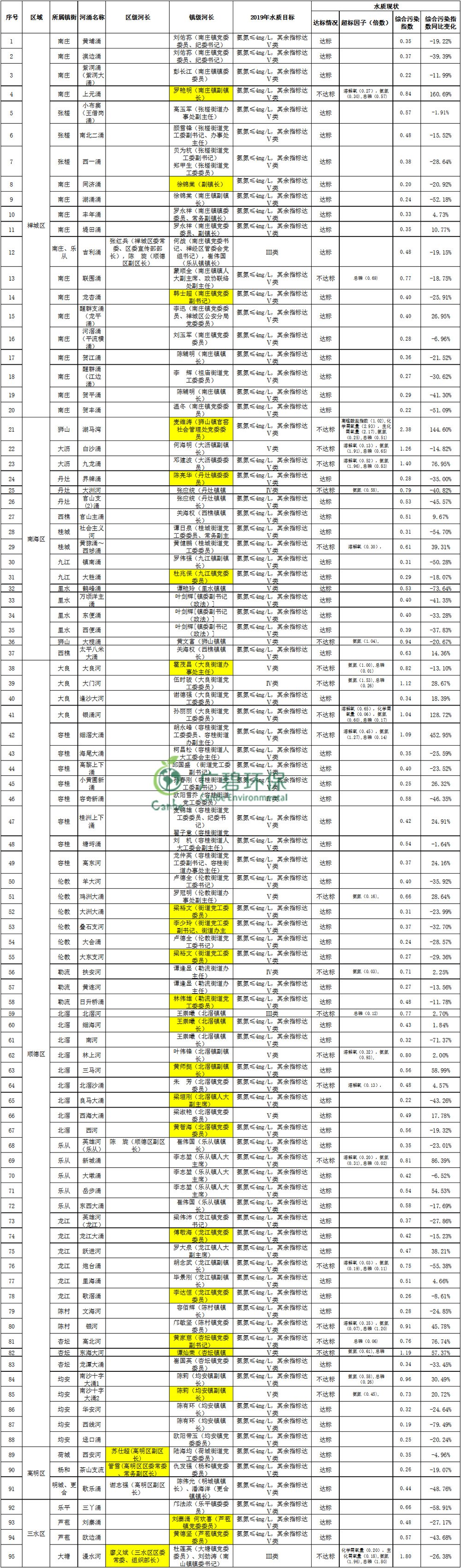 佛山市主干河涌2019年1-3月水質監測情況(圖3)