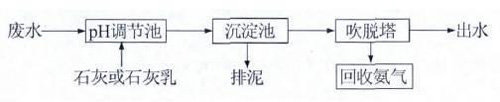 高濃度氨氮廢水如何處理？ 氨氮廢水處理方法詳解(圖2)