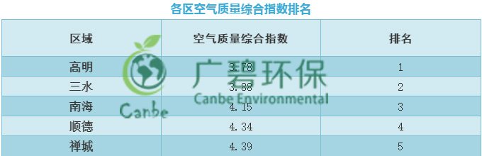 佛山市2019年第一季度環(huán)境空氣質(zhì)量情況(圖1)