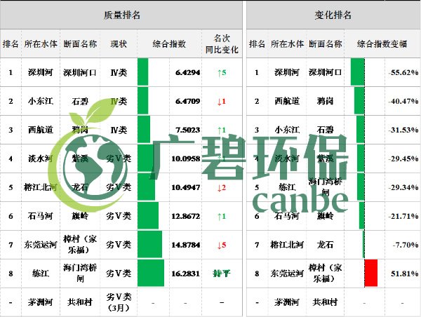 廣東省城市空氣和水環境質量及排名情況（2019年1-3月）(圖4)