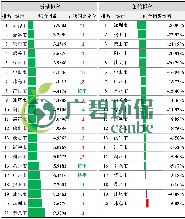 廣東省城市空氣和水環境質量及排名情況（2019年1-3月）(圖3)