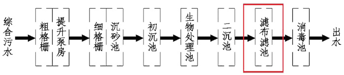 濾布濾池特點與適用范圍(圖3)