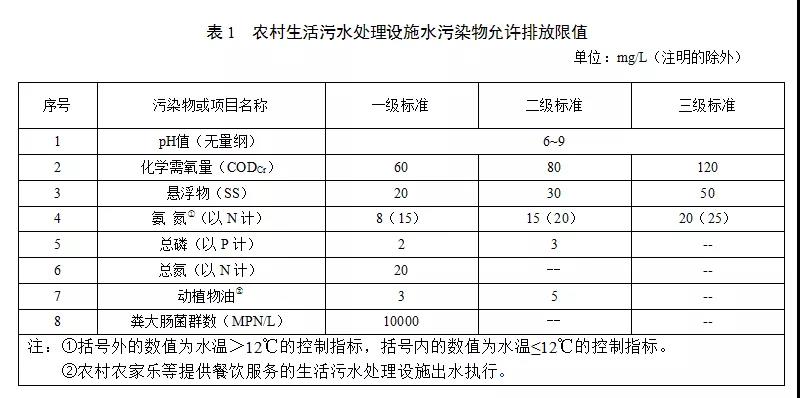 甘肅省農村生活污水處理設施水污染物排放標準