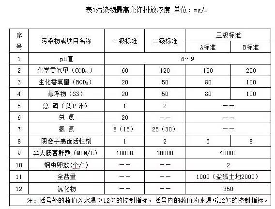 寧夏回族自治區農村生活污水排放標準