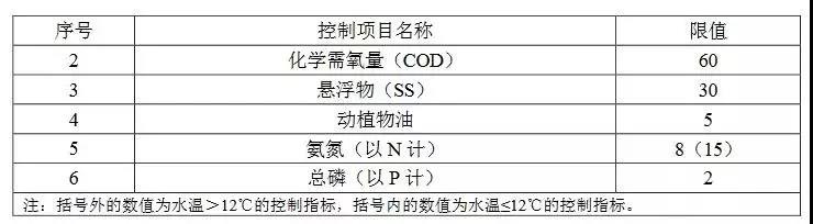 廣東農村生活污水處理排放標準(圖3)