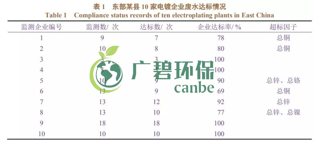 電鍍廢水排放不達標有哪些因素造成？(圖1)