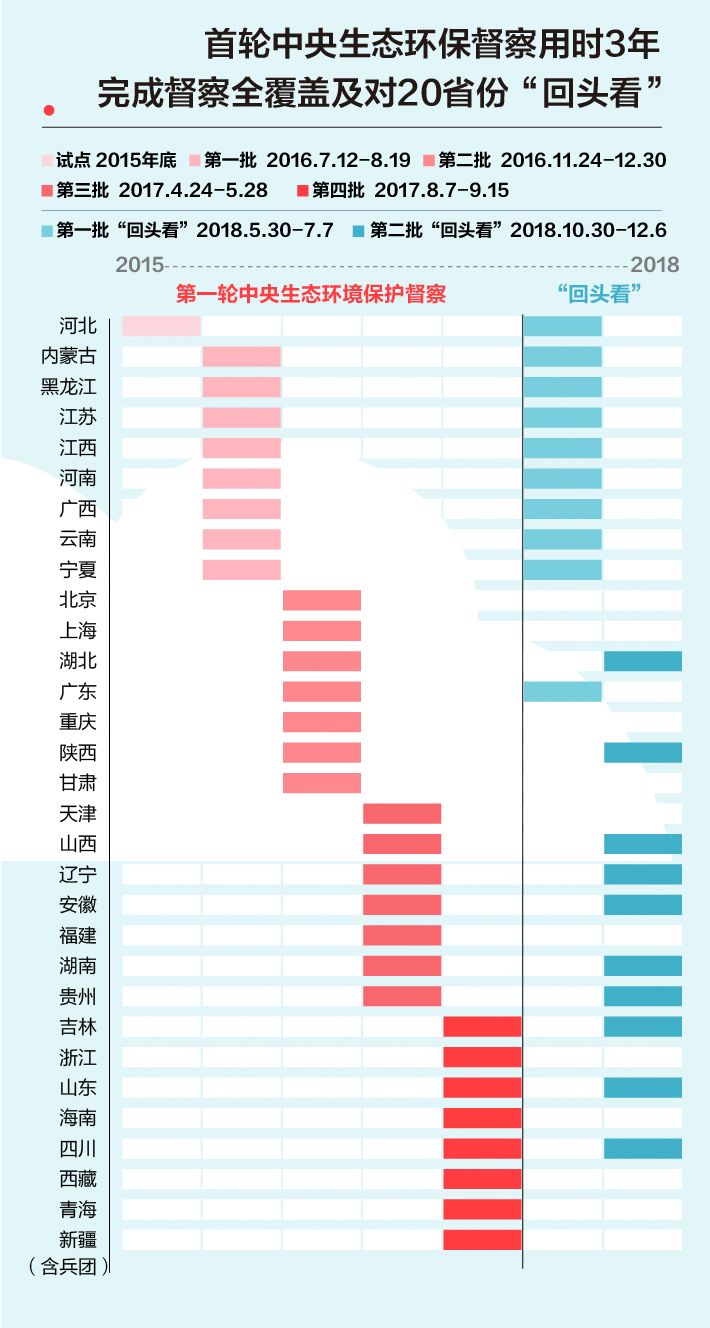 《中央生態環境保護督察工作規定》第二輪中央生態環保督察即將啟動！(圖2)