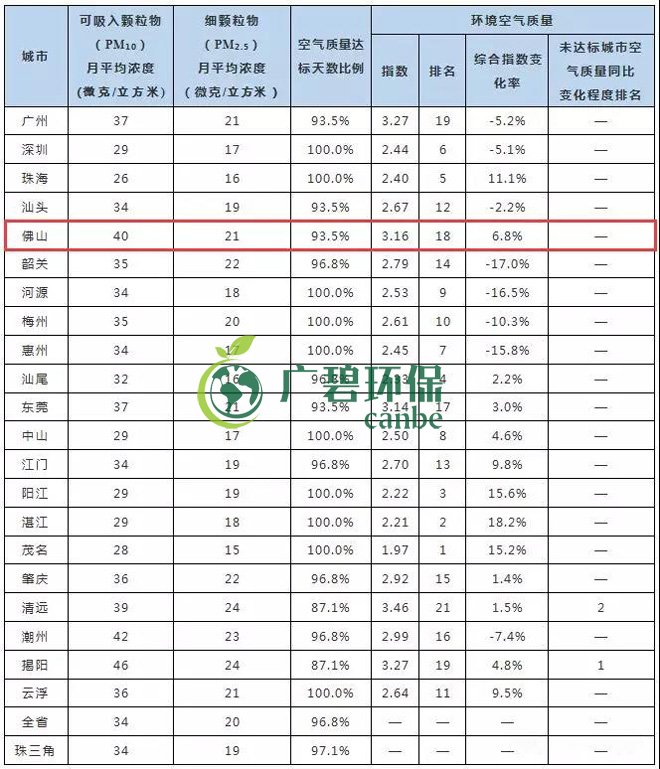 2019年1-5月佛山市環境空氣質量及變化排名(圖2)