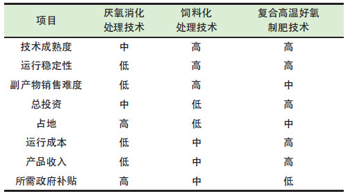 餐廚垃圾是怎么處理的？餐廚垃圾處理技術對比