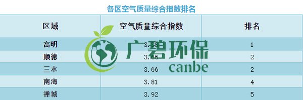 佛山上半年空氣質量優良天數超九成 位居全國第11位(圖6)