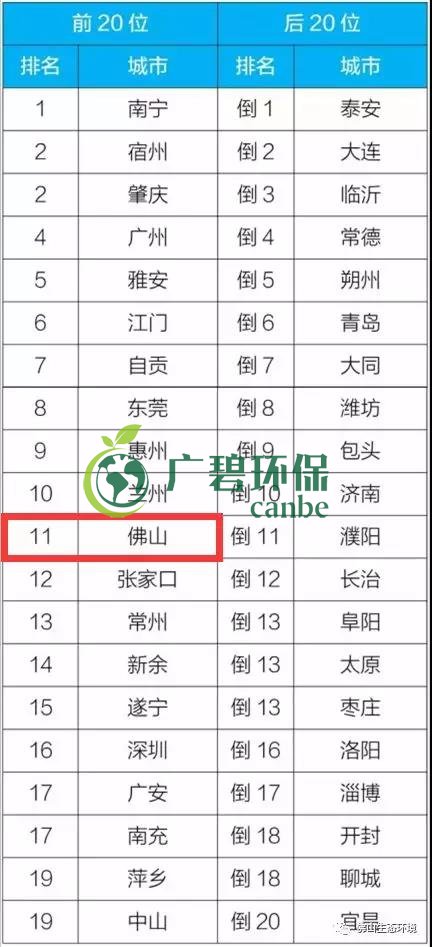 佛山上半年空氣質量優良天數超九成 位居全國第11位(圖4)