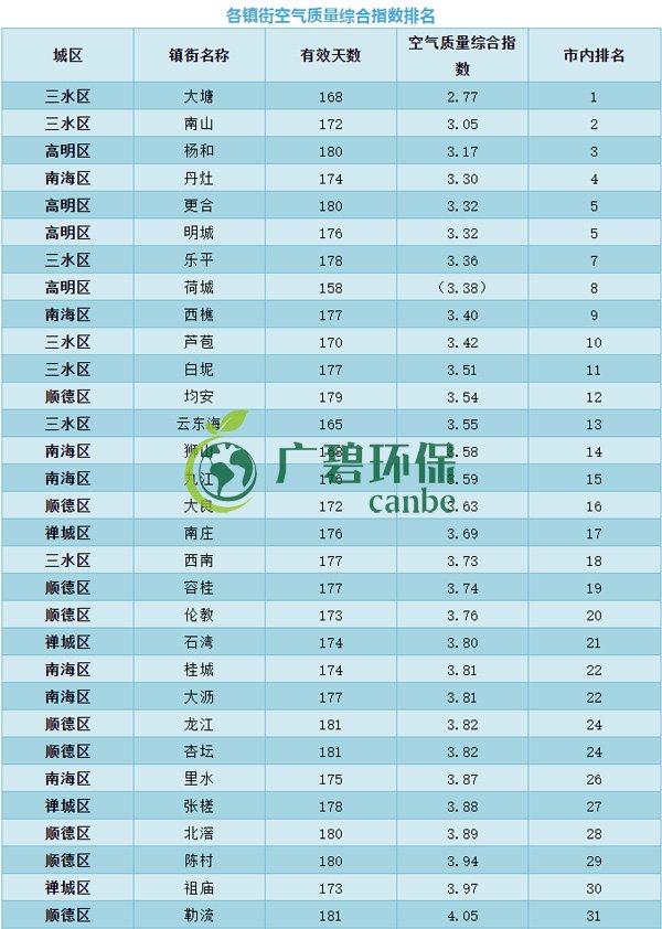 佛山上半年空氣質量優良天數超九成 位居全國第11位(圖7)