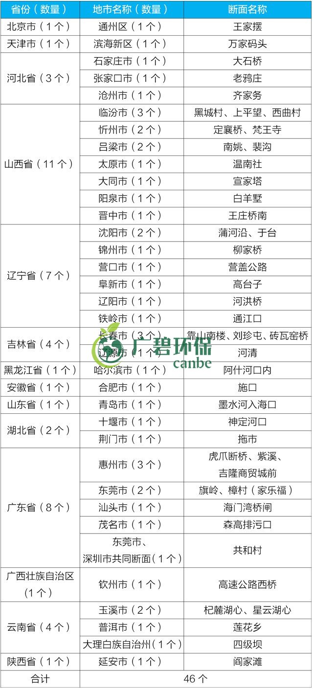 生態(tài)環(huán)境部通報(bào)2019年1-6月全國(guó)水環(huán)境目標(biāo)任務(wù)完成情況(圖2)