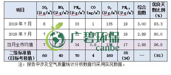 南海7月空氣質量 優良天數超9成(圖1)