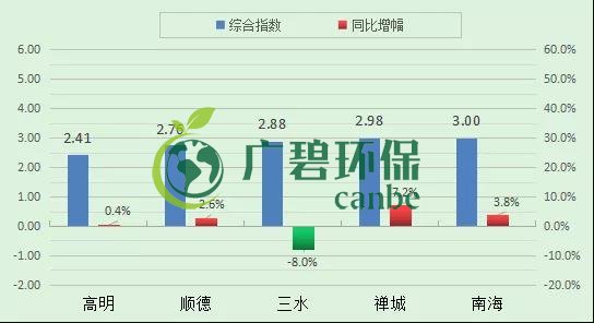 南海7月空氣質量 優良天數超9成(圖2)