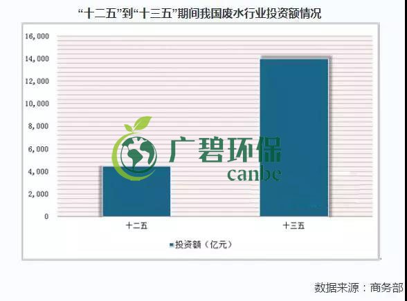 2019年中國水污染治理行業(yè)發(fā)展狀況分析(圖3)