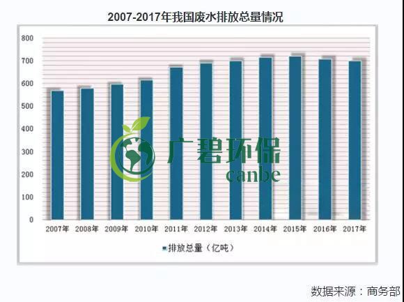 2019年中國水污染治理行業(yè)發(fā)展狀況分析(圖5)