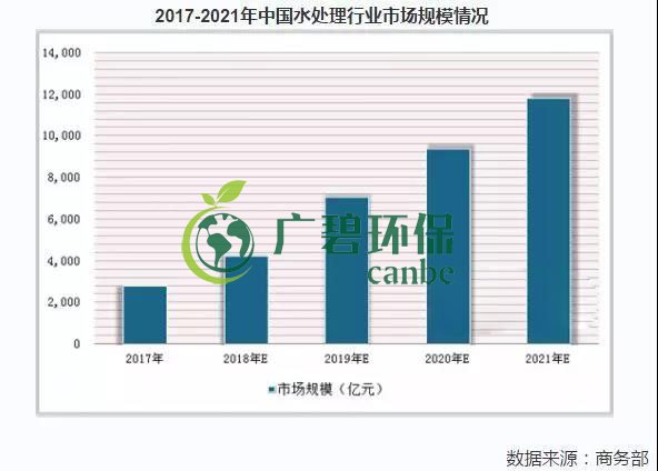 2019年中國水污染治理行業(yè)發(fā)展狀況分析(圖8)