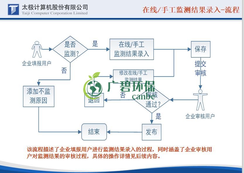 國家排污許可證的證后管理申報怎么做(圖8)