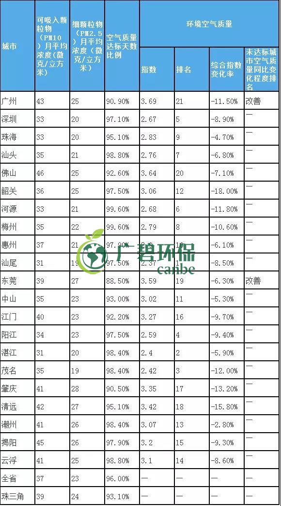 8月全省空氣和水環境質量及排名情況(圖2)