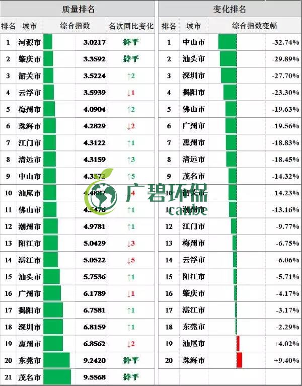 8月全省空氣和水環境質量及排名情況(圖4)