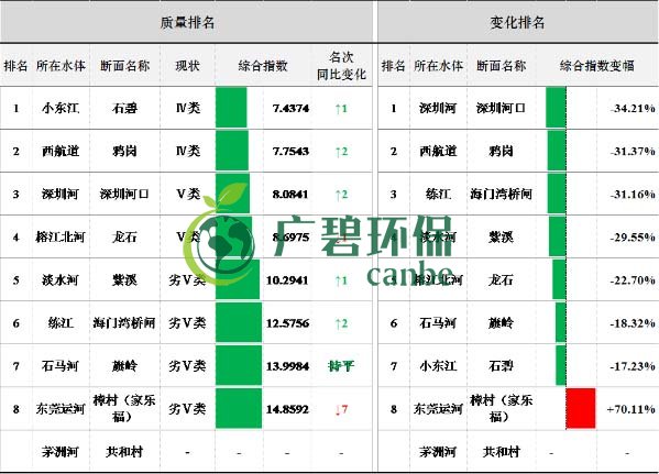 8月全省空氣和水環境質量及排名情況(圖5)