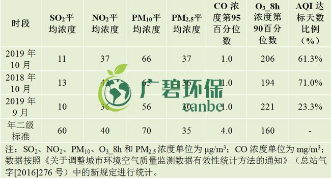 10月佛山五區32鎮空氣質量排名！順德“氣質”最好！(圖1)