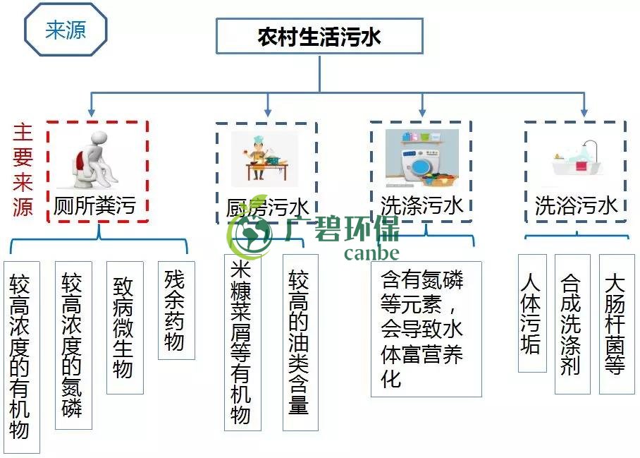 農(nóng)村環(huán)境綜合整治與農(nóng)村生活污水治理(圖3)