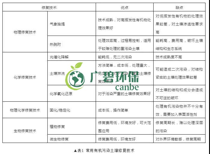 有機污染土壤修復技術及二次污染防治分析(圖1)