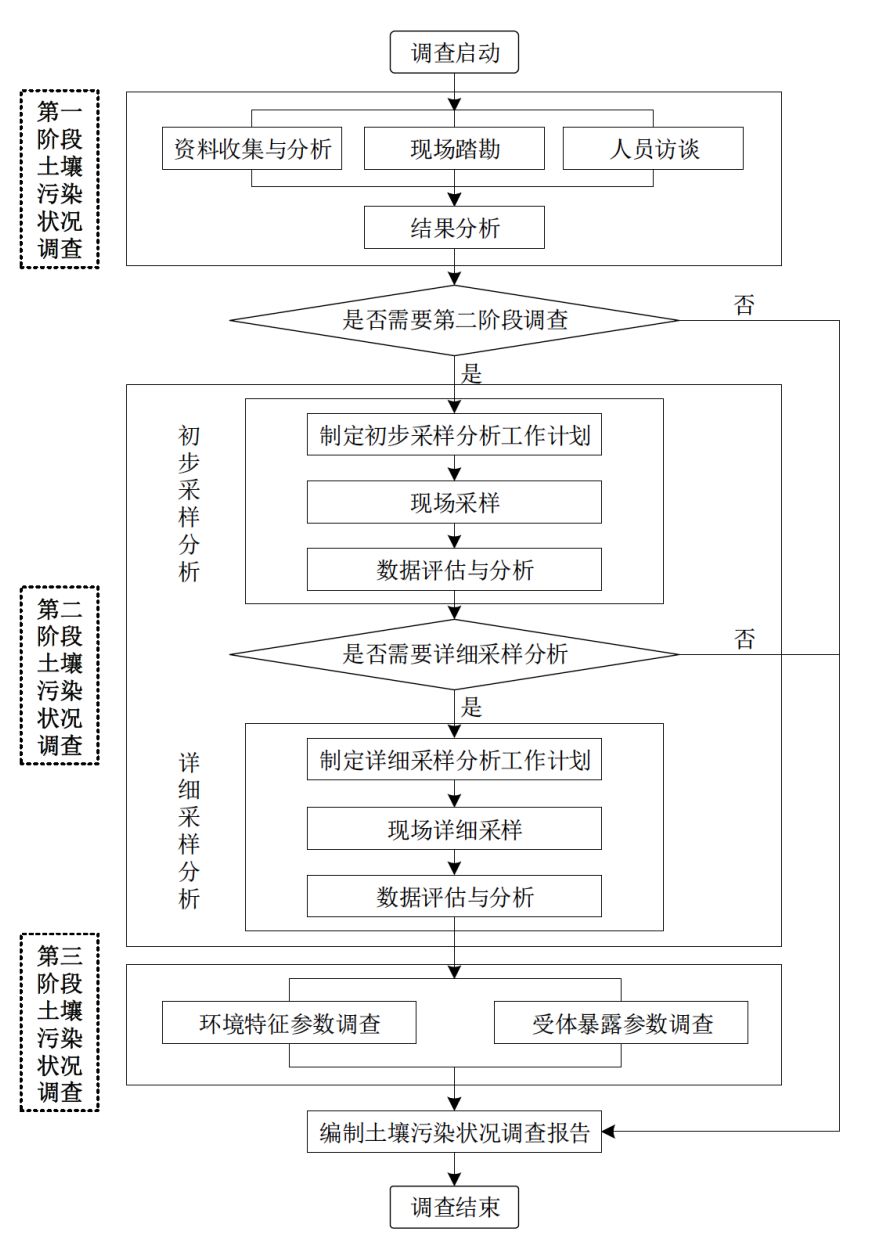 污染土壤調(diào)查修復基本工作程序和相關原則(圖1)